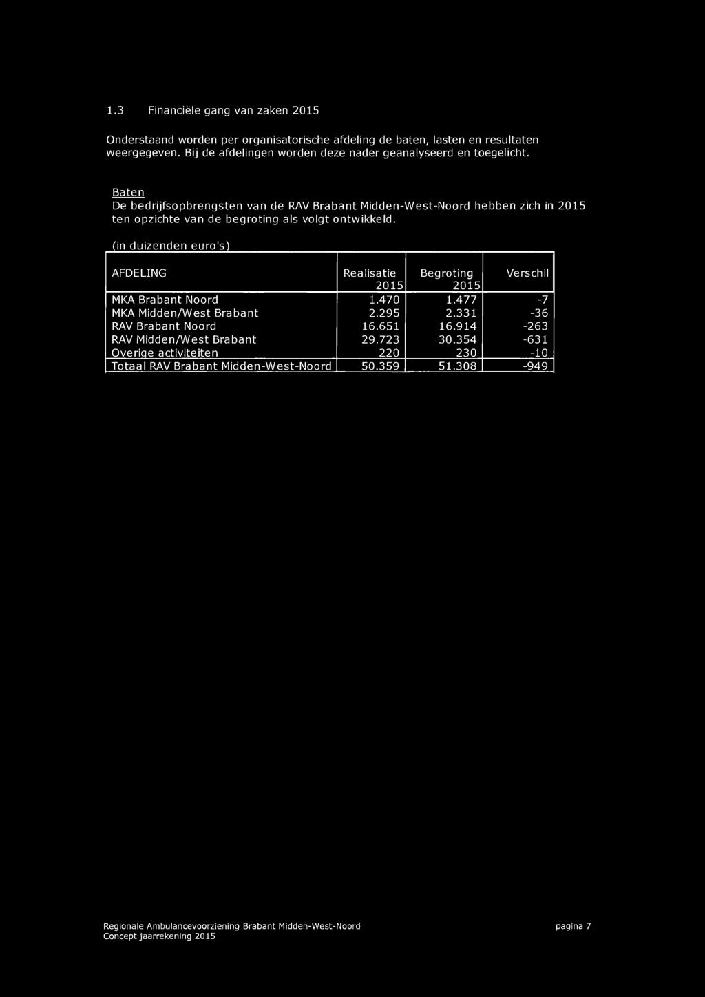 1.3 Financiële gang van zaken 2015 Onderstaand worden per organisatorische afdeling de baten, lasten en resultaten weergegeven. Bij de afdelingen worden deze nader geanalyseerd en toegelicht.