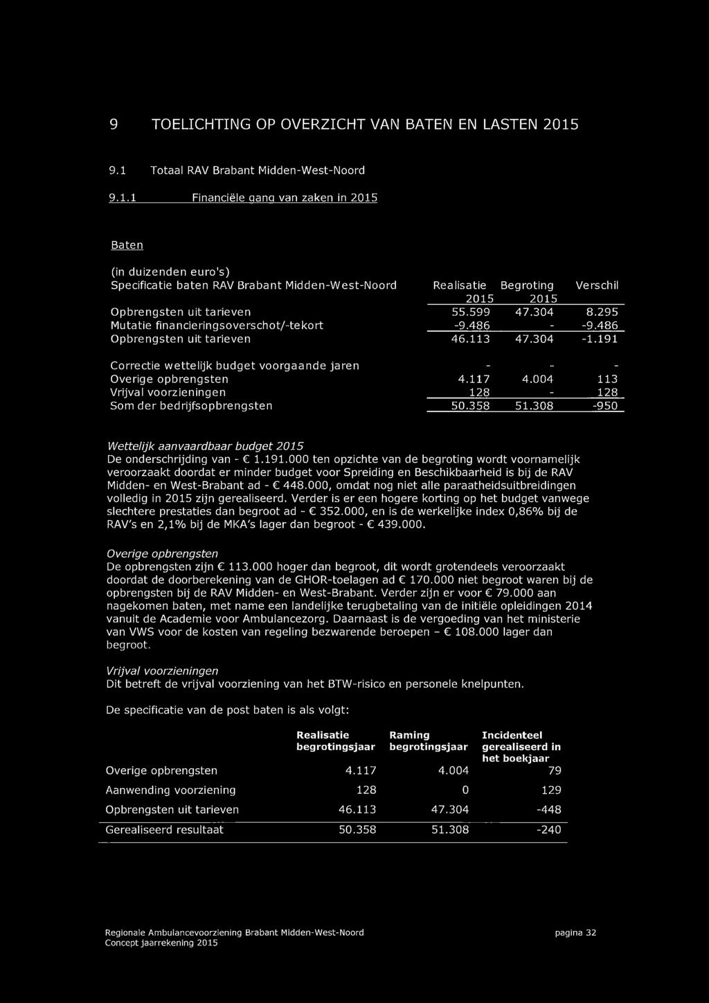 599 47.304 8.295 Mutatie financieringsoverschot/-tekort -9.486 - -9.486 Opbrengsten uit tarieven 46.113 47.304-1.191 Correctie wettelijk budget voorgaande jaren - - - Overige opbrengsten 4.117 4.