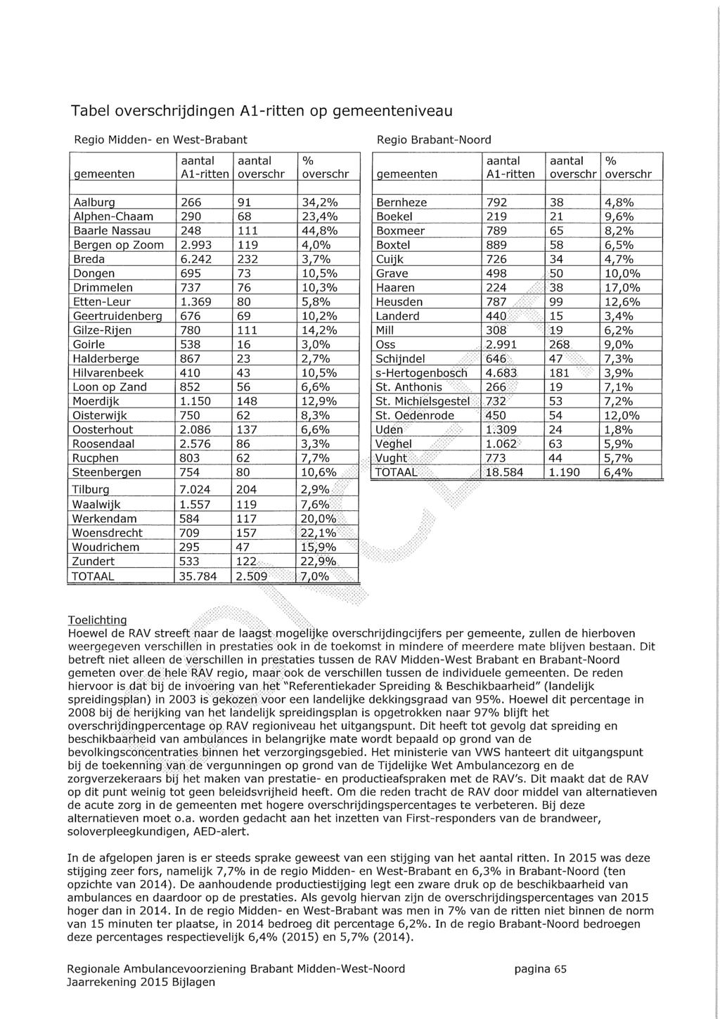 Tabel overschrijdingen Al-ritten op gemeenteniveau Regio Midden- en West-Brabant aantal aantal % gemeenten Al-ritten overschr overschr Aalburg 266 91 34,2% Alphen-Chaam 290 68 23,4% Baarle Nassau 248