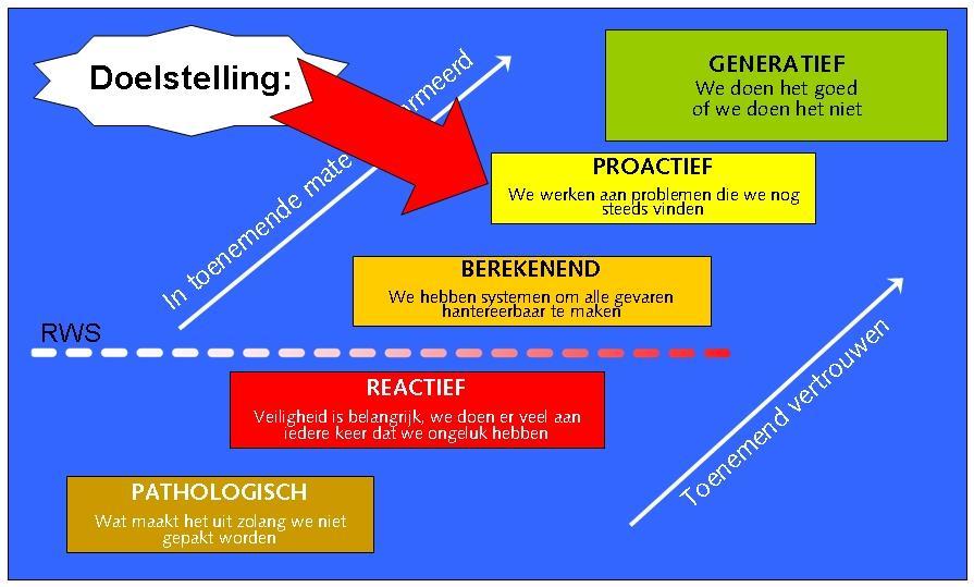 1.4 Projectspecifieke doelstellingen Om aan bovenstaande ambitie invulling te geven worden de volgende doelen nagestreefd om veiligheid in de werkprocessen te borgen en de veiligheidscultuur te