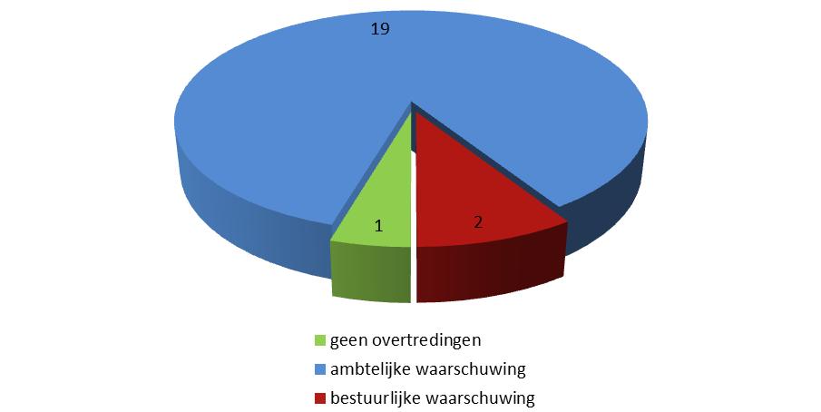 Figuur 3.1. Uitgevoerde milieucontroles bij veehouderijen In totaal zijn tijdens de 22 milieucontroles 87 overtredingen geconstateerd. In tabel 3.