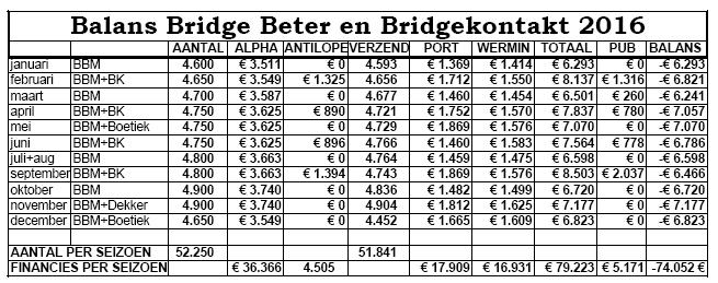 MAGAZINES Bridge Beter Magazine en Bridgekontakt De balans van de tijdschriften in 2016