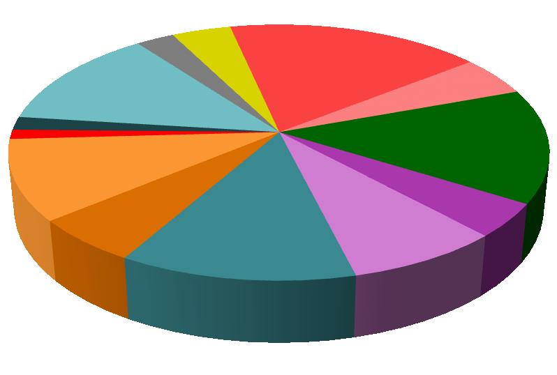 Werkgelegenheid Antwoord = A: Zorg Zakelijke diensten 13% Financiële diensten 2% ICT 1% Overheid 3% Onderwijs 4% Zorg 18% Overige diensten 5% Agrarisch 14% Akkerbouw; 0,3% Overig Tuinbouw; 1,2%