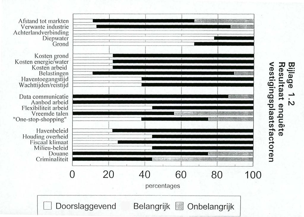 Afstand tot markten Verwante industrie Achterlandverbind ing D iepwater Grond Kosten k rond Kosten energiewater Kosten ar Belastingen 1-1 av en toe g angst ij d Wachttijden/reistijd Data communicatie