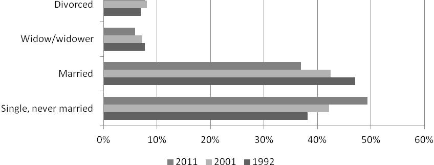 Census 2011: Marital status and cohabitation Introduction Menno ter Bals During the Census 2011 the marital and the cohabitational status of the population 16 years or older, were registered.