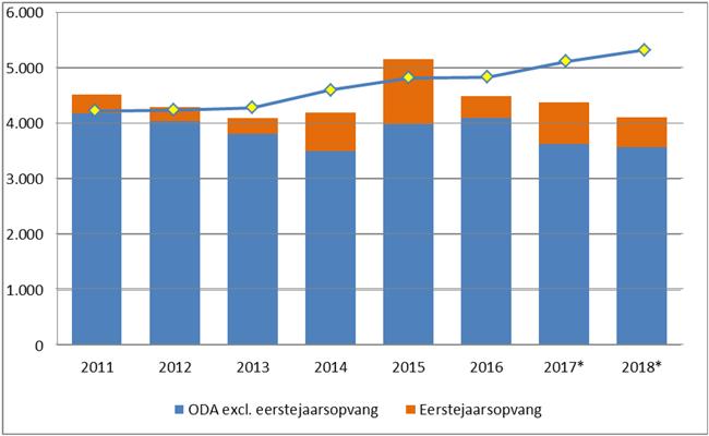 coördineert de uitgaven aan ODA binnen de HGIS. 14 De kostenontwikkeling hiervan over 8 jaren is samengevat in figuur 1. Figuur 1.