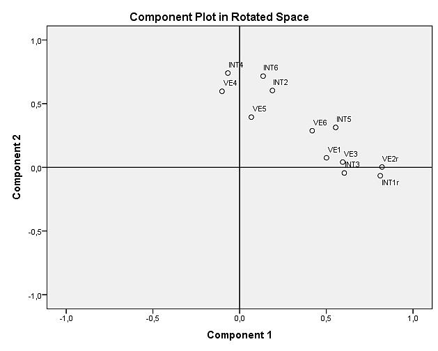 Verwachtingen over Mobiliteit 5 punten van de componenten lading van de items visueel weergegeven waarin de dimensies goed te onderscheiden zijn. Tabel. Factoranalyse Component Component Item 2 VE 0.