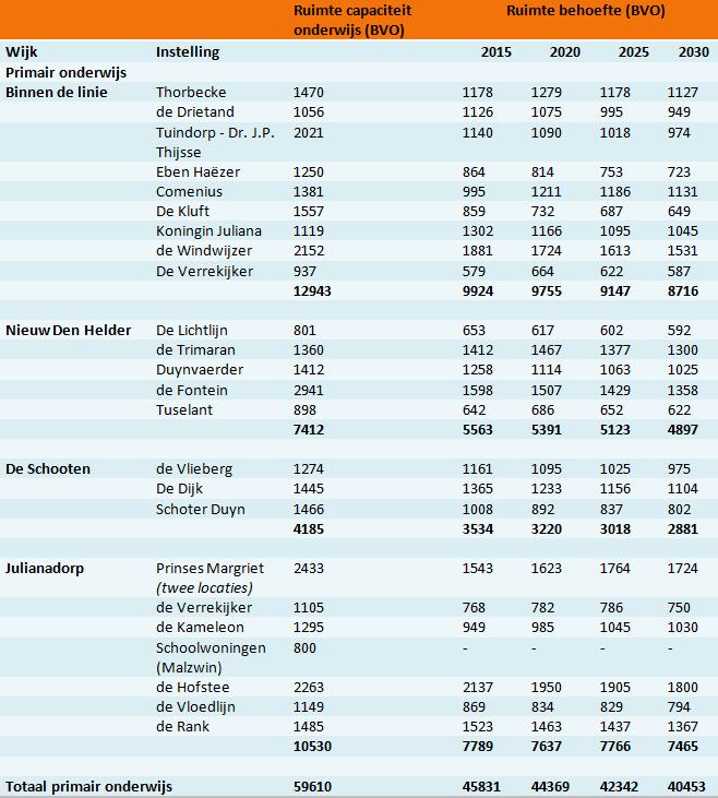 De ruimtebehoefte wordt berekend conform de rekenformules volgend uit de verordening Voorzieningen huisvesting onderwijs gemeente Den Helder 2015.