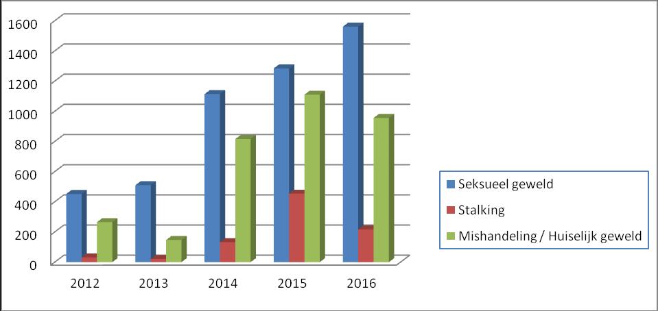 Aard van de problematiek bij de hulpvragen, voor zover geregistreerd 2012 2013 2014 2015 2016 Seksueel geweld 452 510 1114 1284 1561 Stalking 31 21 132 454 217 Mishandeling/huiselijk geweld 265 147