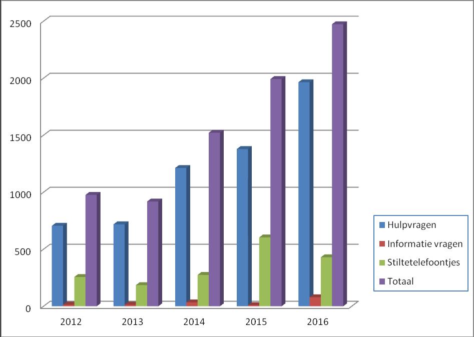 TEGEN HAAR WIL Bijlage 2: De cijfers Het werk De dienstverlening van THW is in 2016 in grote lijnen vergelijkbaar met de dienstverlening in de voorgaande jaren.