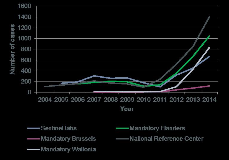 Rol van het netwerk van peillaboratoria - Evolutie van impact kinkhoest Trends from sentinel network real incidence Mandatory