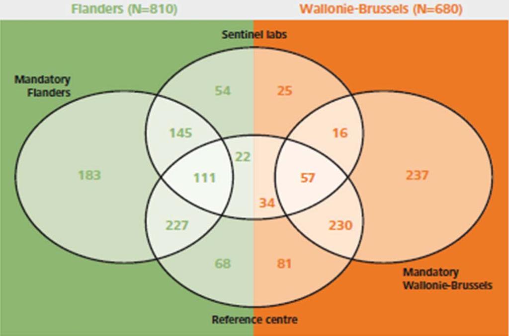Rol van het netwerk van peillaboratoria - Evolutie van impact kinkhoest Estimation real incidence : statistical support capturerecapture Vlaanderen: