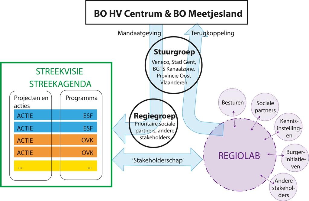 6. Kritische succesfactoren Binnen deze samenwerking zijn, naast deze die we al aanhaalden, nog een aantal andere strategische succesfactoren belangrijk.