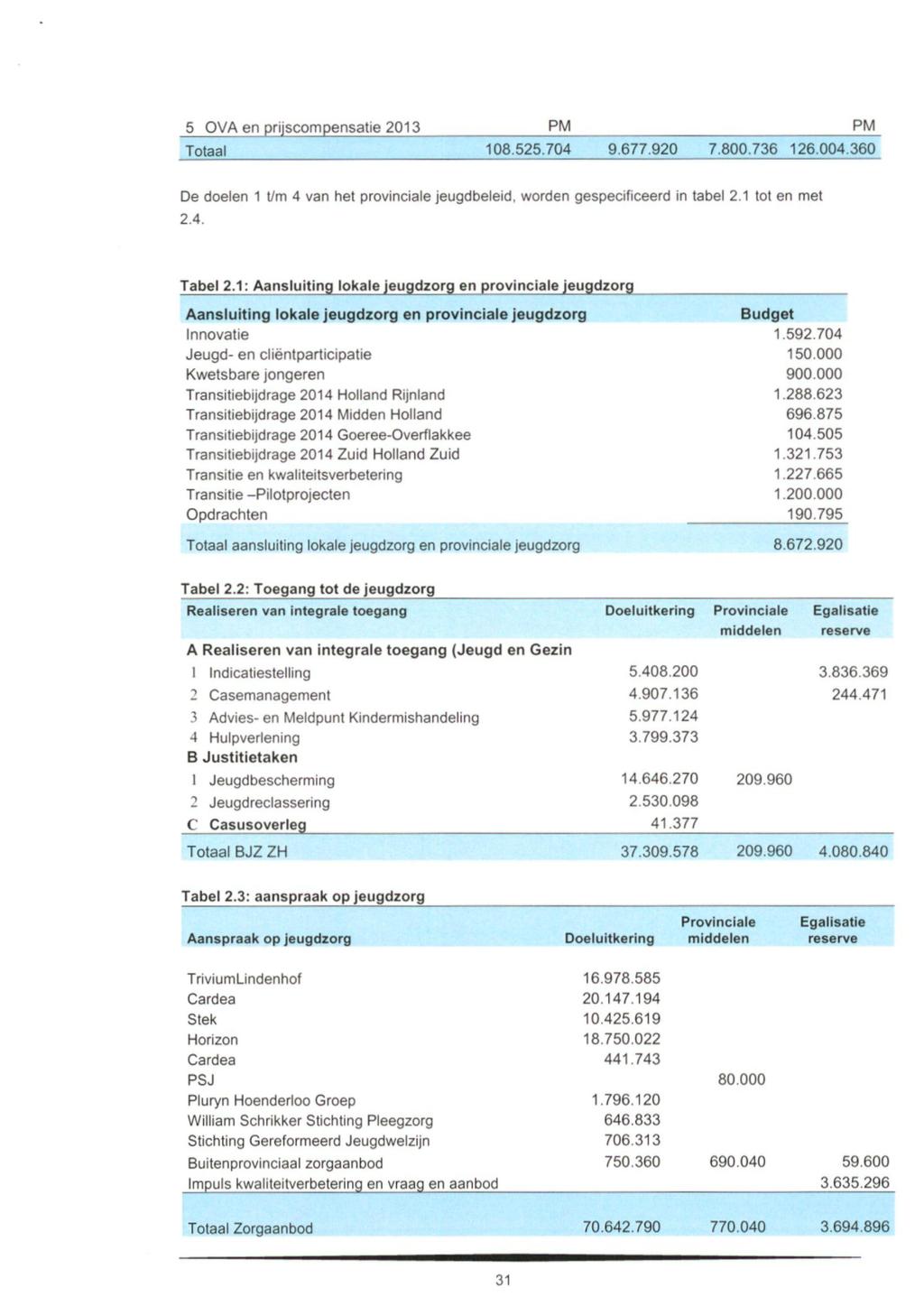 5 OVA en prijscompensatie 2013 PM PM Totaal 108,525.704 9,677,920 7.800,736 126.004.360 De doelen 1 t/m 4 van het provinciale jeugdbeleid, worden gespecificeerd in tabel 2.1 tol en met 2.4. Tabel 2.