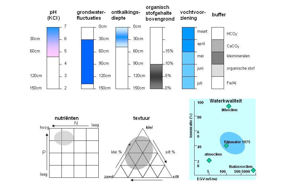 Figuur 2.14: Standplaatskarakterisering van het fysiotoop Kalkrijke kleipolders (zk1b in SynBioSys, overeenkomend met PS042A Kalkrijke, vochtig tot natte zeekleigronden.