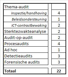 Vergelijkende tabel met tijdsregistraties Audittype 2011 2012 % % Validatieaudits 42 0 Risicoanalyse 0 10 Opvolging aanbevelingen 2 8 Uitvoering planning x-1 1 23 Thema-audits en proces- en