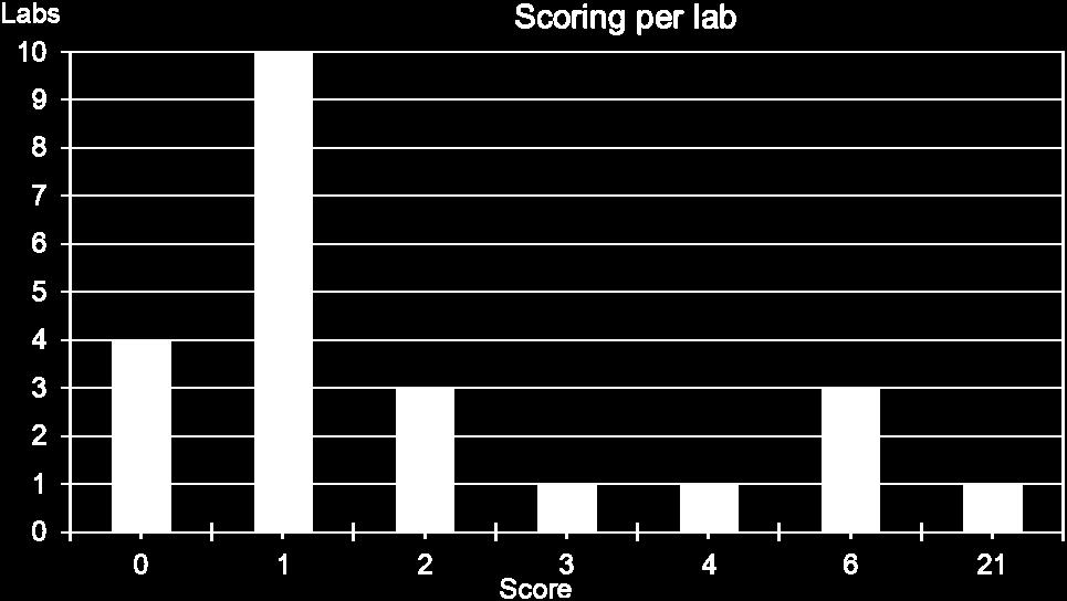 positive (EV) 11 12 11 wrong results EV09-05 Negative 22 1 1 clinically relevant fault EV09-06 Positive (EV) 1 22 1 wrong result EV09-07 Negative 23 0 Ok EV09-08 Weak positive (EV) 16 7 16 wrong