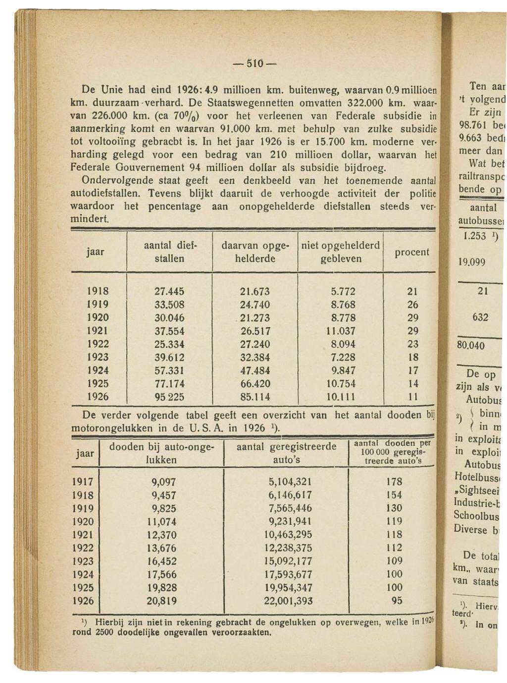 510 De Unie had eind 1926:4.9 millioen km. buitenweg, waarvan 0.9 millioen km. duurzaam-verhard. De Staatswegennetten omvatten 322.000 km.