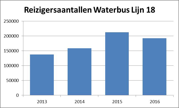 Waterbus lijn 18 veerverbinding Heijplaat/RDM Erasmusbrug (opdrachtgever Havenbedrijf, subsidieverlener MRDH) NB: Onderstaande informatie komt van het Havenbedrijf!