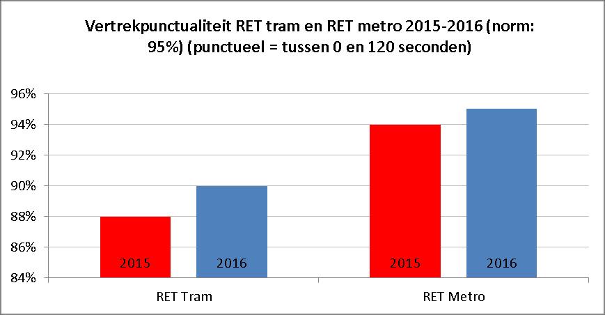 Niet zichtbaar in bovenstaande grafiek is de vertrekpunctualiteit van HTM Tram. Bij HTM Tram wordt punctueel vertrekken in 2016 nog anders gedefinieerd.