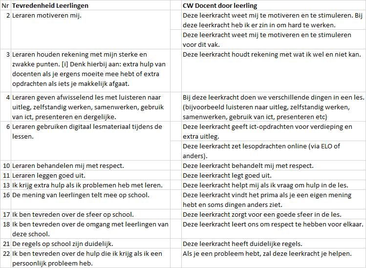 Overlap CW Docent door leerling - Scholenopdekaart Er is (uiteraard zou je bijna zeggen) overlap met stellingen en domeinen van Tevredenheid Leerlingen en CW Docent door leerling.