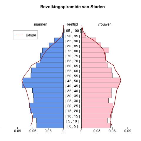 Bevolking Leeftijdspiramide voor Staden Bron : Berekeningen door AD SEI