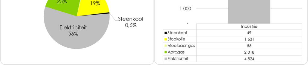 Het elektriciteitsverbruik (56 %) is goed voor meer dan de helft van de uitstoot door de industrie.