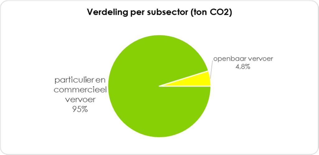 II.2.5 Transport Transport sector: Uitstoot van 14 kton CO2 (14 336 ton CO2) in 2011 De sector transport omvat de CO2-emissies ingeschat voor het commercieel en particulier transport en het openbaar