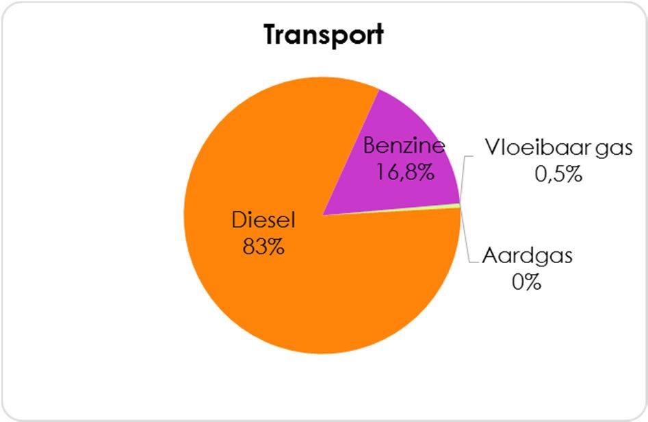Fout! Verwijzingsbron niet gevonden. bevat de verbruiken en de uitstoot per brandstof voor de transportsector.