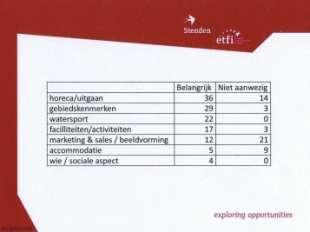 55.000 in 2011. Toch moeten voor de 16 plaatsen de mogelijke negatieve effecten op de te beschermen vogelsoorten in het Markermeer en het IJsselmeer worden onderzocht.