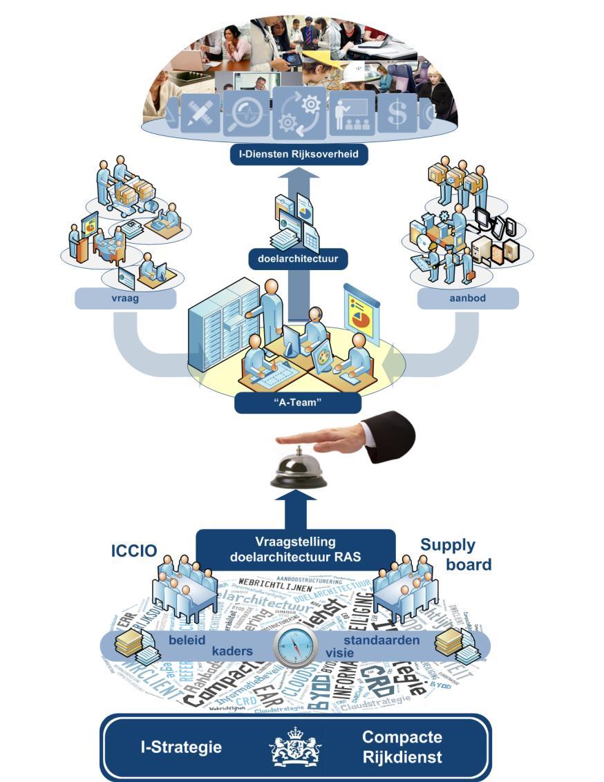 ICCIO en Supplyboard ICCIO De doelarchitectuur RAS wordt beschreven op basis van de opdrachtformulering vanuit het ICCIO.
