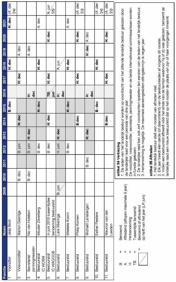 Bijlage 2: Rooster van aftreden landelijk bestuur