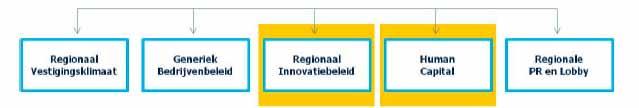 Innovatiesprong Innovatiebeleid Regio en provincie Overijssel, opgesteld in samenwerking met de 4 O s. Vast te stellen in 2012.