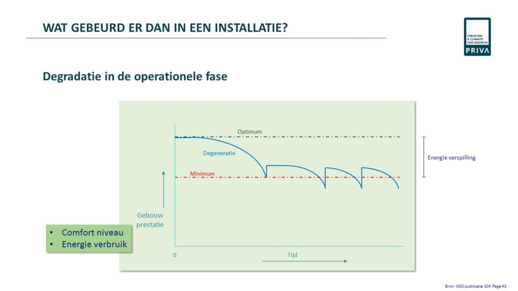 Wat gebeurt er dan in een gebouw. Kijkend naar de technische installatie dan zien we vaak dat deze na het inbedrijf nemen langzaam maar zeker degenereert.