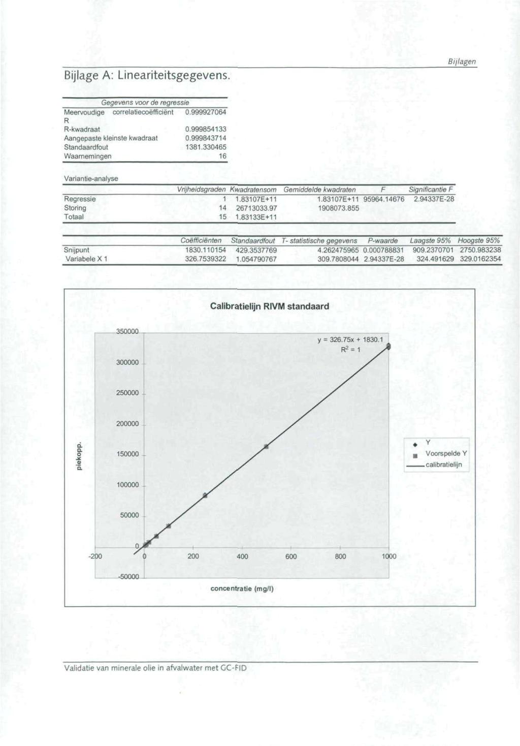 Bijlage A: Lineariteitsgegevens. Bijlagen Gegevens voor de regressie Meervoudige correlatiecoefficient 0.999927064 R R-kwadraal 0.999854133 Aangepaste kleinste kwadraat 0.999843714 Standaardfout 1381.