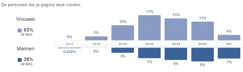 Website statistiek Aantal sessies: 23.000 (2015: 19.544). Aantal (unieke) bezoekers: 14.129 (2015:13.812). Hiervan was 60% (2015: 30%) herhalingsbezoeker en heeft dus vaker dan 1x de website bezocht.