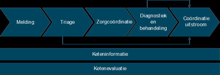 Kwaliteitskader Spoedzorgketen Biedt ambiteus, realistsch landelijk kader voor de regionaal organisate van zorg.