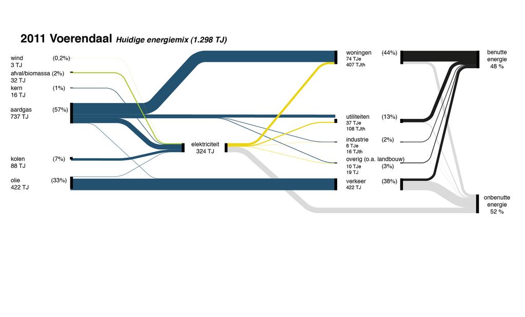 2.2 De energievoorziening in beeld Als gezegd bedraagt het totale energiegebruik in de gemeente Voerendaal 1.298 TJ.
