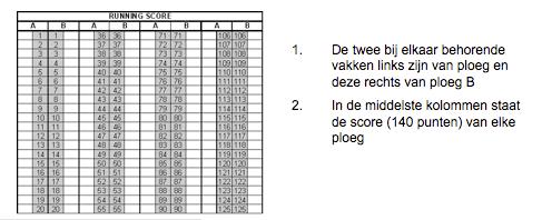 Scoreverloop: Het scoreverloop noteert de aantekenaar in vier kleuren (één per quarter): - 1 quarter: rood - 2 en 3 quarter: zwart en groen - 4 quarter: kleur waarin de