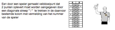 Voor het scoreverloop zijn er op het wedstrijdformulier vier kolommen, elk onderverdeeld in een ruimte voor ploeg A en één voor ploeg B; en per ploeg is er een kolom voor