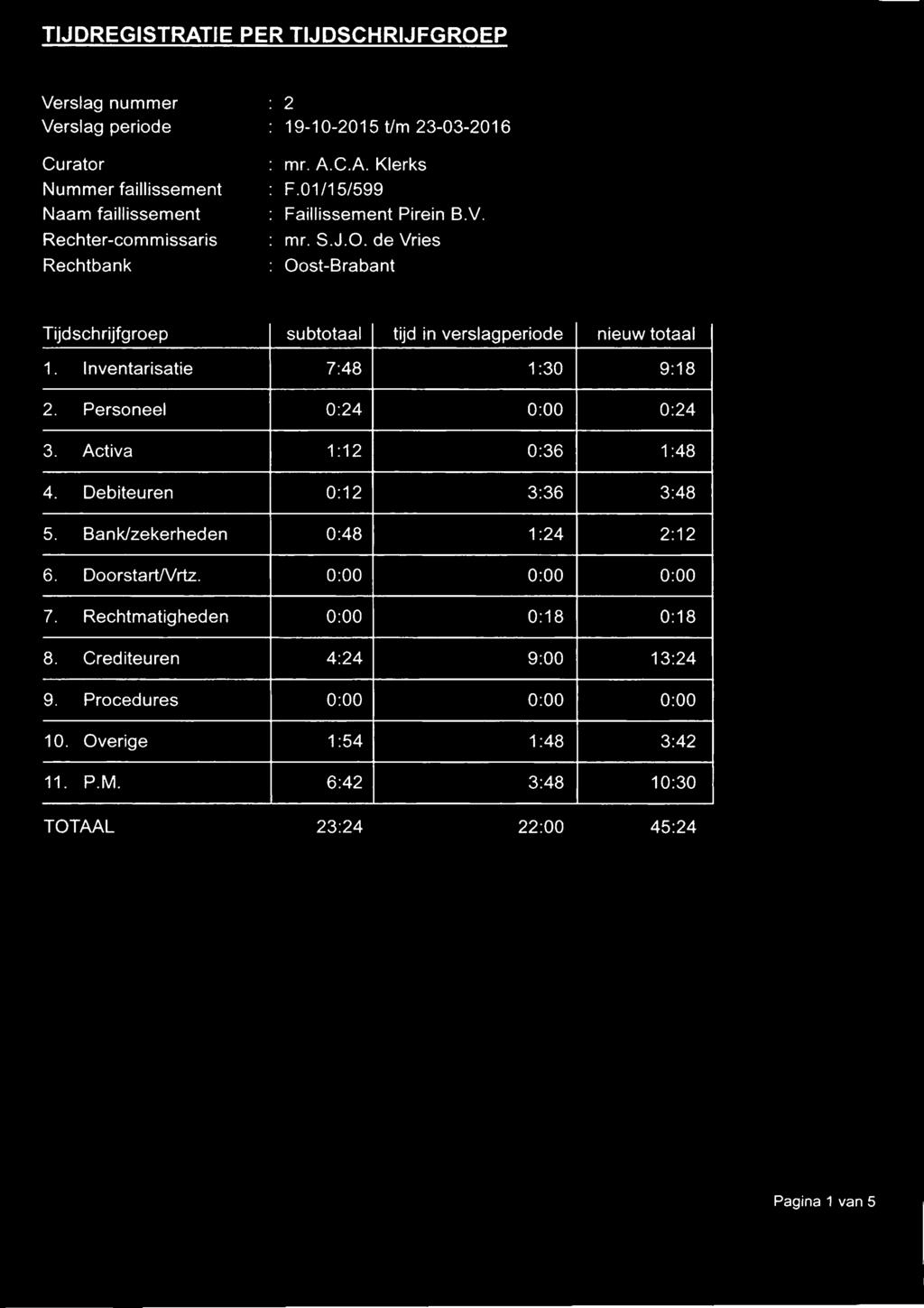 Inventarisatie 7:48 1:30 9:18 2. Personeel 0:24 0:00 0:24 3. Activa 1 :12 0:36 1 :48 4. Debiteuren 0:12 3:36 3:48 5. Bank/zekerheden 0:48 1:24 2:12 6. DoorstartlVrtz.