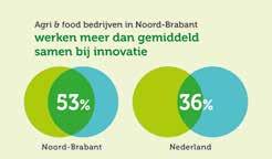 Agrifood in de gemeenten AgriFood in gemeente Bernheze 540 vestigingen (25%) 2520 banen (25%) AgriFood in gemeente Boekel 250 vestigingen (31%) 920 banen (25%) AgriFood in gemeente Landerd 280