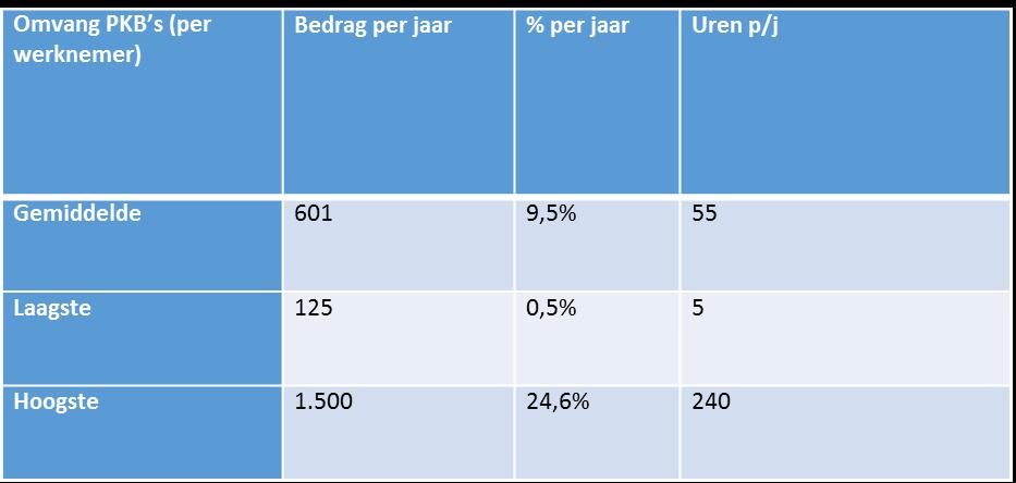 Inzetbaarheidsbudget Orde van grootte 500 pj Extra bij snelle opname Extra bij