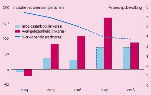 Werkloosheid Werkloosheid daalt