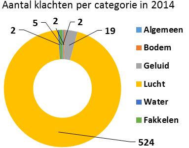 In de eerste drie kwartalen van 2015 is het aantal klachten aanzienlijk gedaald. Bij 7% van de geregistreerde klachten in 2014 was ook sprake van gezondheidsklachten.