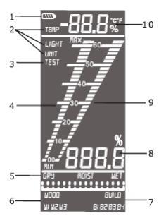 Menu-indicatoren: "LIGHT" - achtergrondverlichting instellen "TEMP" - temperatuurcompensatie instellen "UNIT" - kiezen tussen C of F 3. Zelftest modus 4. Min/Max grafiek 5.