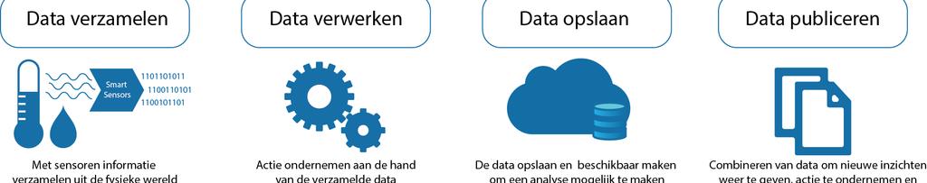 Het Internet of Things De afgelopen jaren wordt de term Internet of Things (IoT) vaak gebruikt als dé nieuwe ontwikkeling die in bijna elk aspect van ons leven een grote rol gaat spelen.