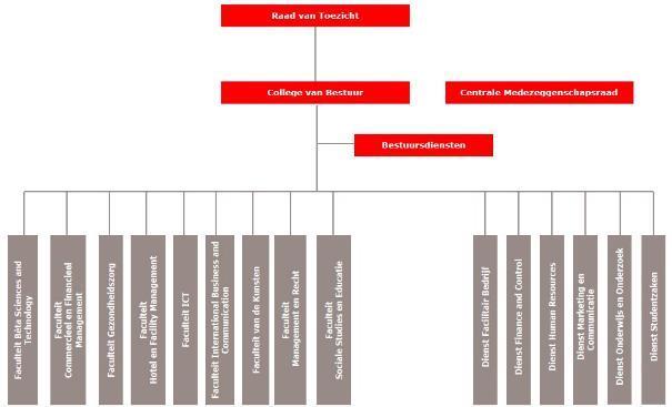 Organogram Zuyd Hogeschool Missie en Visie De missie van Zuyd is kort en krachtig: Professionals ontwikkelen zich met Zuyd. Visie Zuyd Hogeschool beschouwt studenten als aankomende professionals.