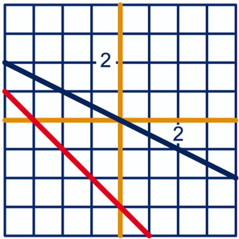 a linksboven (a,d); rechtsonder (c,b) b E( a+ c, b); F(c, b+ d); G( a+ c, d); H(a, b+ d) c M( a+ c, b+ d) 7 a (,) b (-00,03); (-00,-0) c a + b = 3 d c = d (of d = c) (a + 30,b + 0) d Vanuit