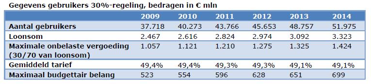 Het kan door de looneis voorkomen dat werknemers die niet over een specifieke deskundigheid beschikken, toch aanspraak kunnen maken op de 30%-regeling simpelweg omdat hun loon hoog genoeg is.